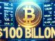 Bitcoin ETFs Hit Historic $100 Billion Milestone in Net Asset Value