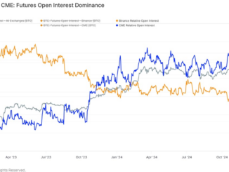 BTC: Percent Futures Open Interest Crypto-Margined (Glassnode)