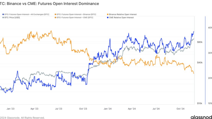 BTC: Percent Futures Open Interest Crypto-Margined (Glassnode)