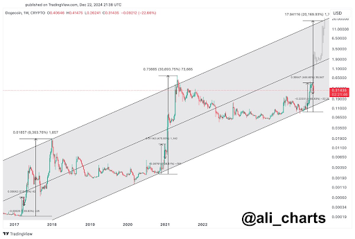 Dogecoin price 1