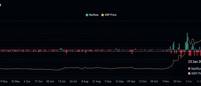 Are XRP Holders on Buying Spree? $38 Million outflow from Exchanges