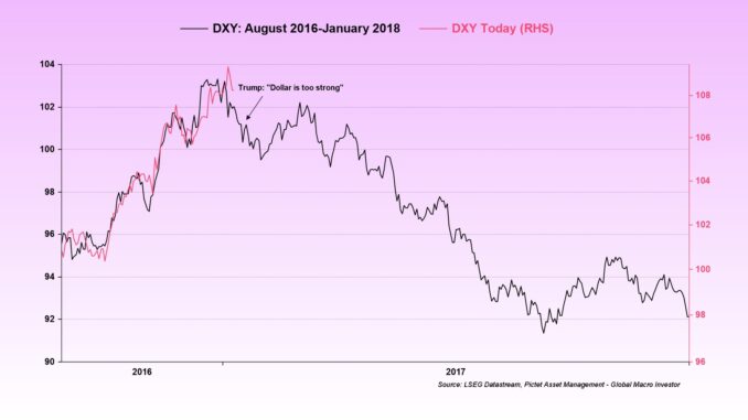 DXY Déjà vu? 