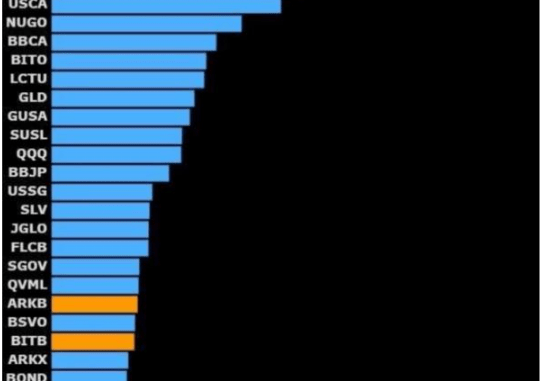 How Funds Have Fared So Far