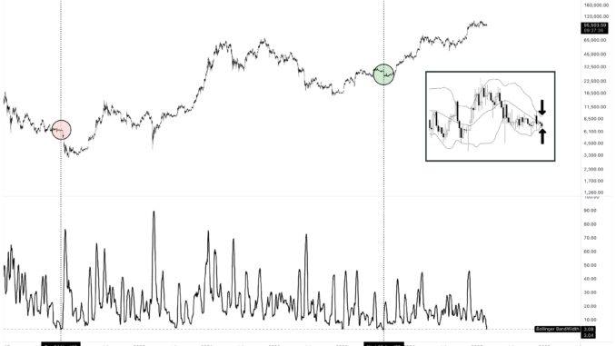 Bitcoin Bollinger Bands reach the third-tightest reading since 2018