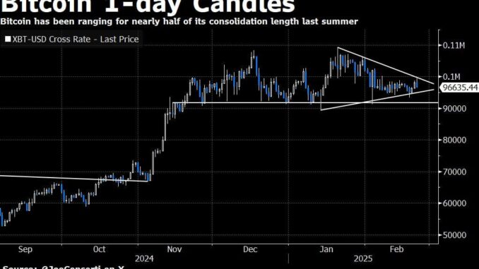 Bitcoin consolidates inside a wedge