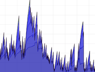 Once Bustling, Now Barely Moving: Bitcoin’s Blockchain Continues to See a Sharp Drop in Transfers