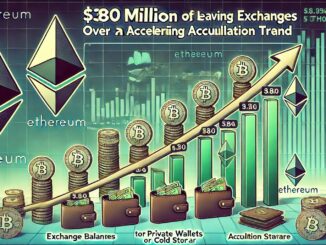 $380M In Ethereum Leaves Exchanges In 7 Days – Accumulation Trend Accelerates