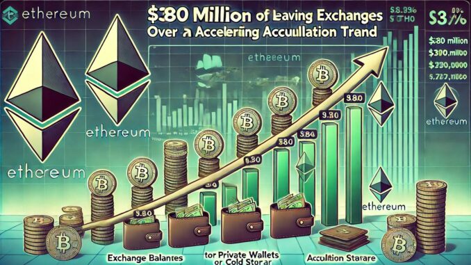 $380M In Ethereum Leaves Exchanges In 7 Days – Accumulation Trend Accelerates