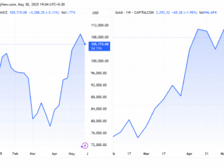 Bitcoin and Gold price performances