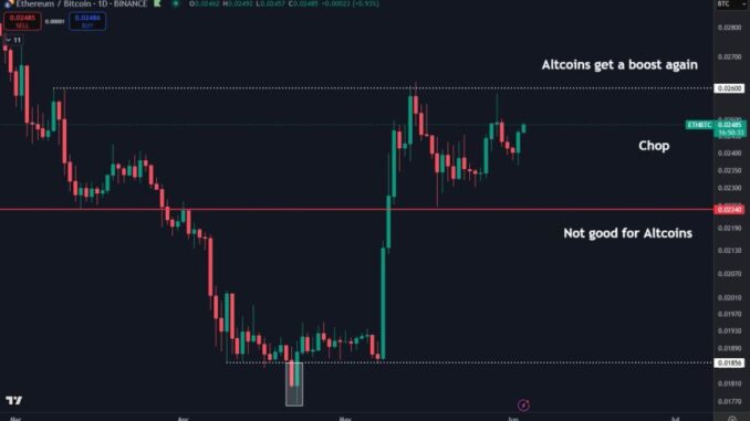 Ethereum consolidates against Bitcoin 