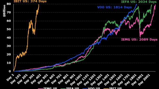 BlackRock's IBIT AUM.