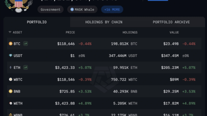 The US Is A Bitcoin Whale—Arkham Clarifies BTC Holdings
