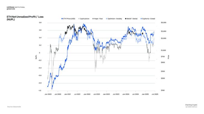 Ethereum NUPL