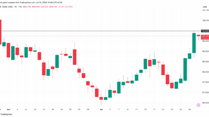 US Dollar Index Performance