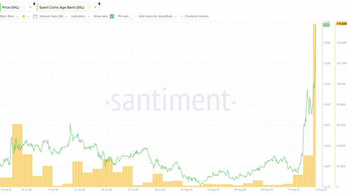 SKL price and dormant coin movement