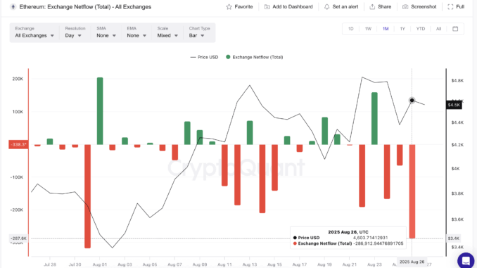 Ethereum Outflows Continue To Surge