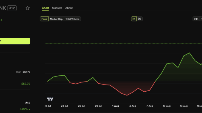 Chainlink (LINK) Price Performance