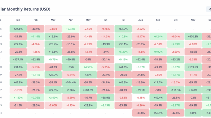 Stellar Monthly Returns.