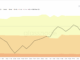 BNB Sees Buyers Piling In