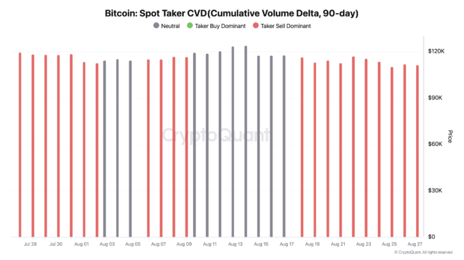 Bitcoin Braces for Another Dip as On-Chain Data Warns of Spot and Futures Selloffs