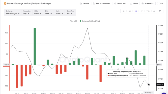 Bitcoin Inflow Streak: