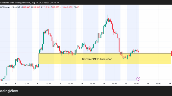 Bitcoin CME Futures Gap