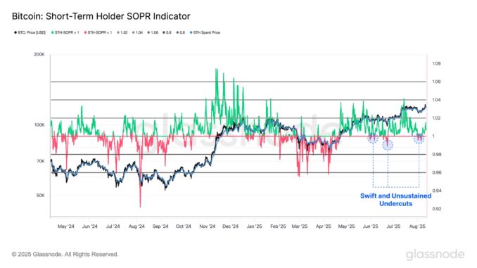 Bitcoin STH-SOPR.