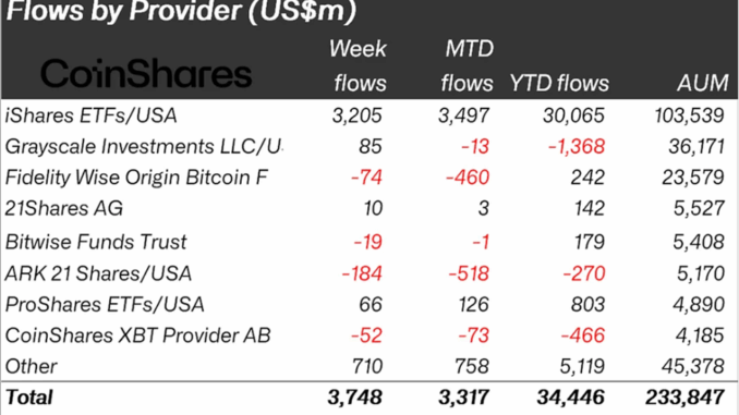 Crypto Inflows Last Week on Provider Metrics