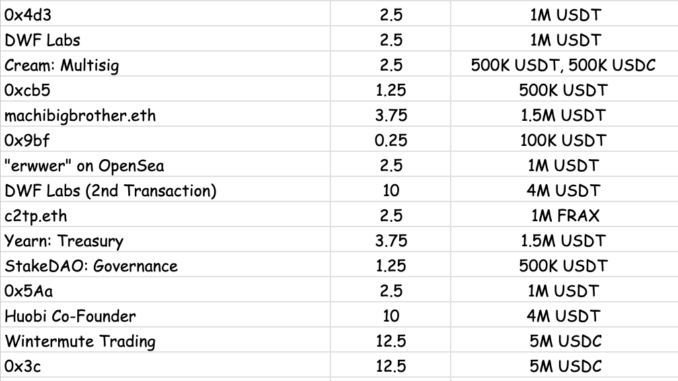 Suspicious transactions linked to Curve’s founder. Source: Sandra