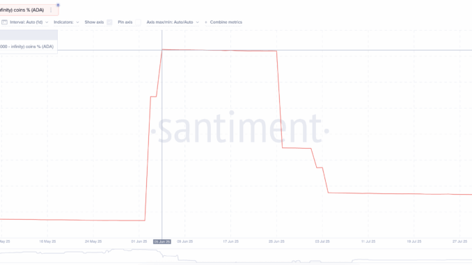 Super whales cut back on ADA holdings