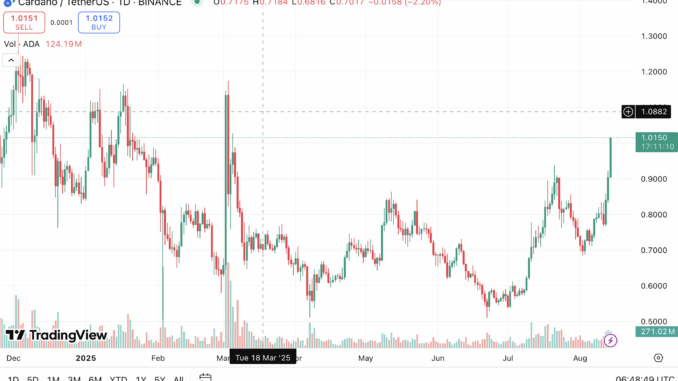 ADA broke $1 mark. Source: TradingView