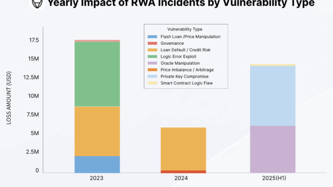 RWA Hacks By Year Certik