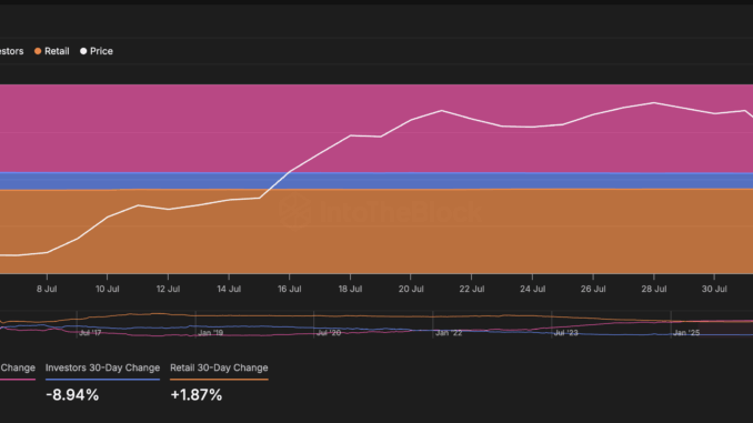 ETH price and whale-retail positioning