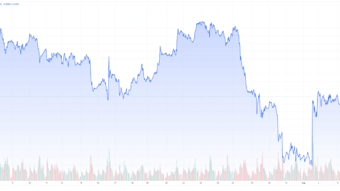 EUR/USD chart
