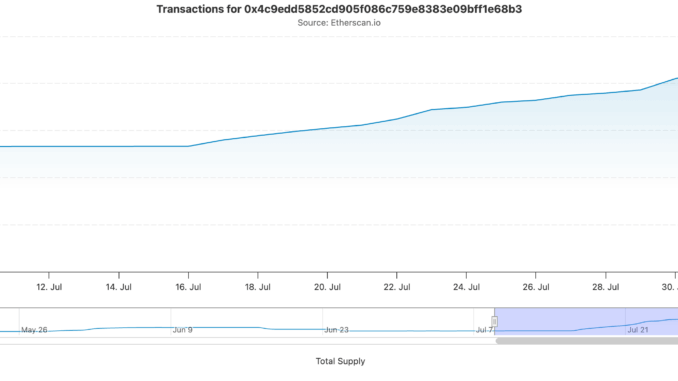 USDe Circulating Supply. 