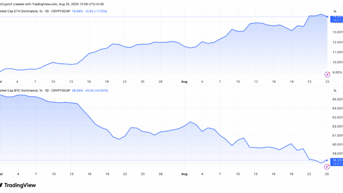 ETH.D vs. BTC.D Performance