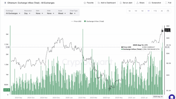 Ethereum price and rising inflows