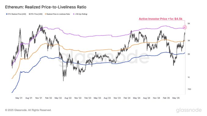 Ethereum Realized Price to Liveliness