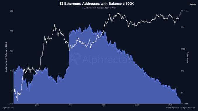 Ethereum Addresses with Balance >100K ETH. Source: Alphractal.