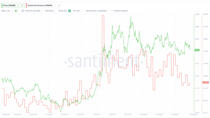HBAR Price Leans Bullish Despite 3% Dip, Yet A Key Level Could Flip the Trend