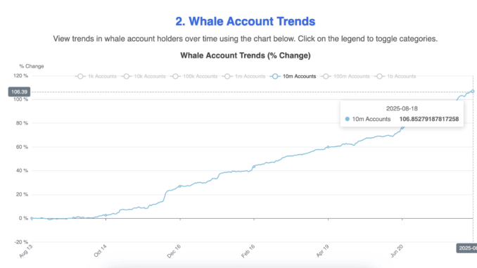 HBAR whales keep accumulating