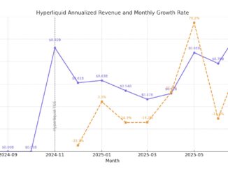 Hyperliquid revenue. Source: Jon Ma