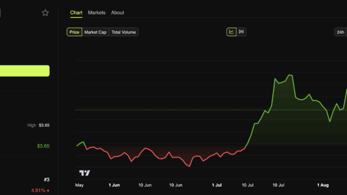 XRP (XRP) Price Performance