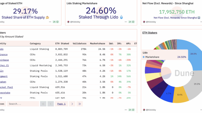 Lido market share. Source: Dune