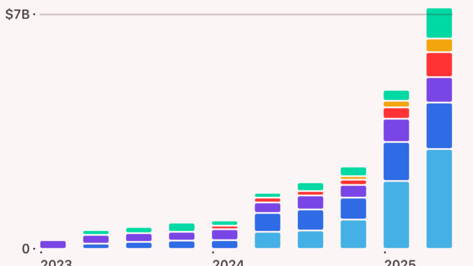 Ondo led the tokenized U.S. Treasuries. Source: Sei