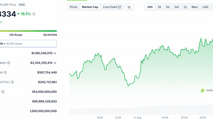 Pump.fun (PUMP) Price Performance