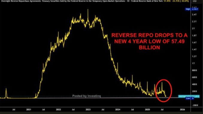 Fed's Reverse Repo