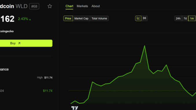 Worldcoin (WLD) Price Performance