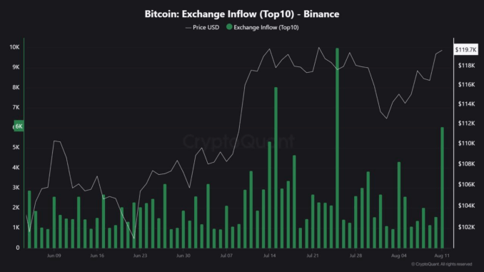 Bitcoin Binance Exchange Inflow