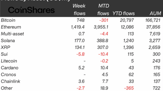 Crypto Inflows Last Week